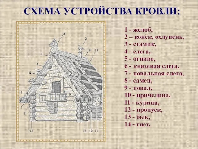 . 1 - желоб, 2 – конёк, охлупень, 3 - стамик, 4