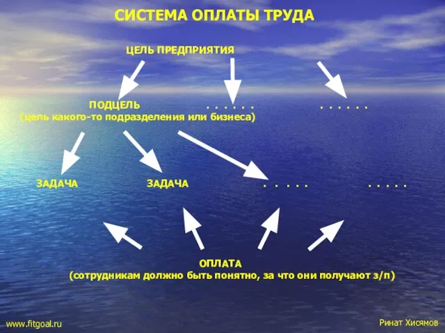 СИСТЕМА ОПЛАТЫ ТРУДА ЦЕЛЬ ПРЕДПРИЯТИЯ ПОДЦЕЛЬ . . . . . .