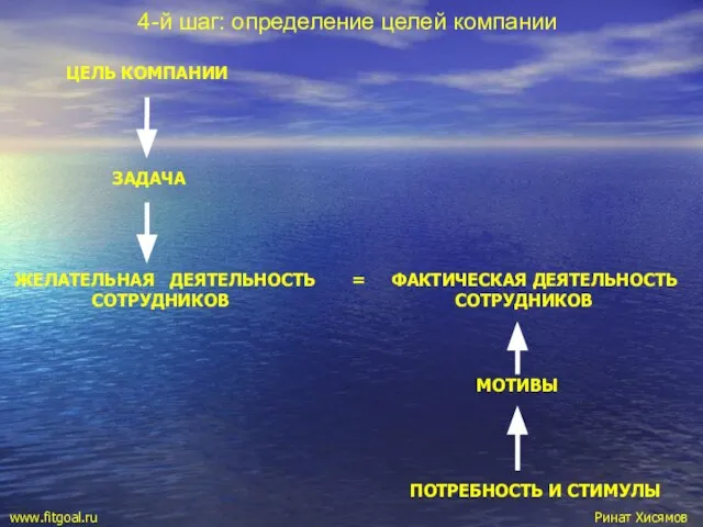 4-й шаг: определение целей компании ЦЕЛЬ КОМПАНИИ ЗАДАЧА ЖЕЛАТЕЛЬНАЯ ДЕЯТЕЛЬНОСТЬ = ФАКТИЧЕСКАЯ