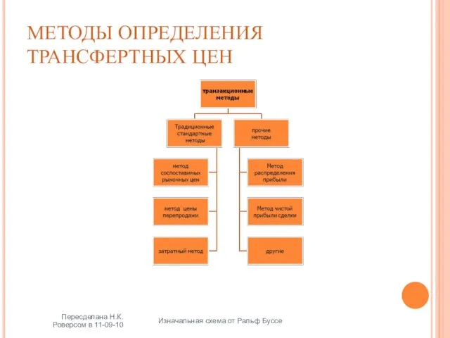 Пересделана Н.К. Роверсом в 11-09-10 Изначальная схема от Ральф Буссе МЕТОДЫ ОПРЕДЕЛЕНИЯ ТРАНСФЕРТНЫХ ЦЕН