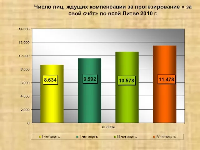 Число лиц, ждущих компенсации за протезирование « за свой счёт» по всей Литве 2010 г.