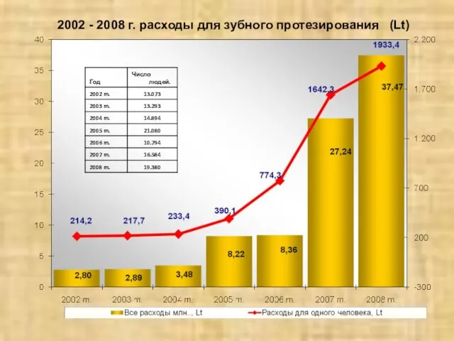 2002 - 2008 г. расходы для зубного протезирования (Lt)