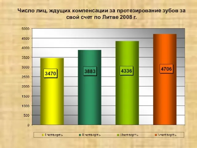 Число лиц, ждущих компенсации за протезирование зубов за свой счет по Литве 2008 г.
