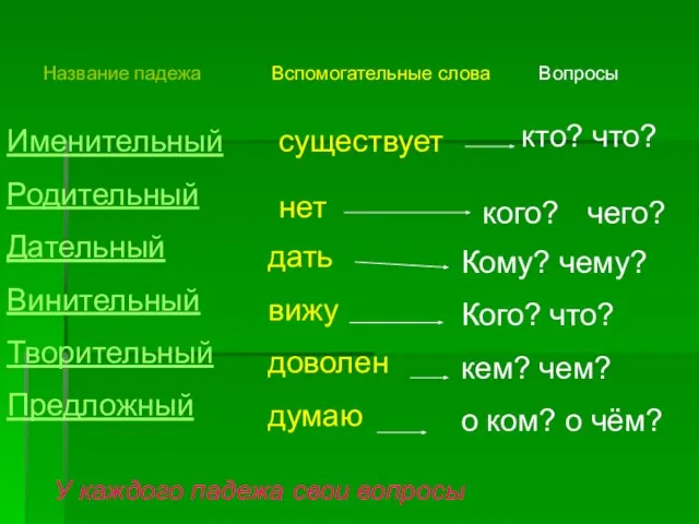 Название падежа Вспомогательные слова Вопросы Именительный Родительный Дательный Винительный Творительный Предложный существует