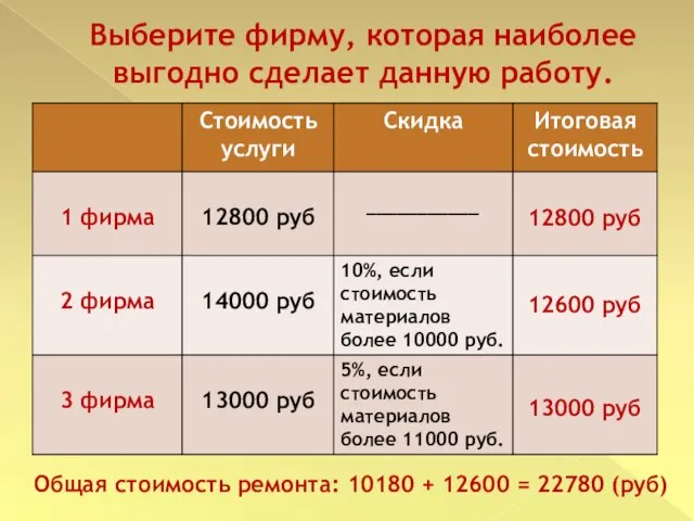 Выберите фирму, которая наиболее выгодно сделает данную работу. 12800 руб 12600 руб