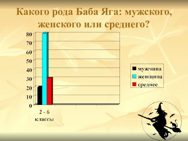 Какого рода Баба Яга: мужского, женского или среднего?