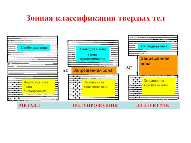 Зонная классификация твердых тел