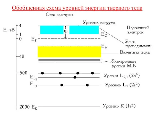 Обобщенная схема уровней энергии твердого тела