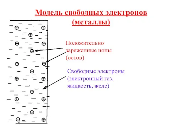 Модель свободных электронов (металлы) Положительно заряженные ионы (остов) Свободные электроны (электронный газ, жидкость, желе)