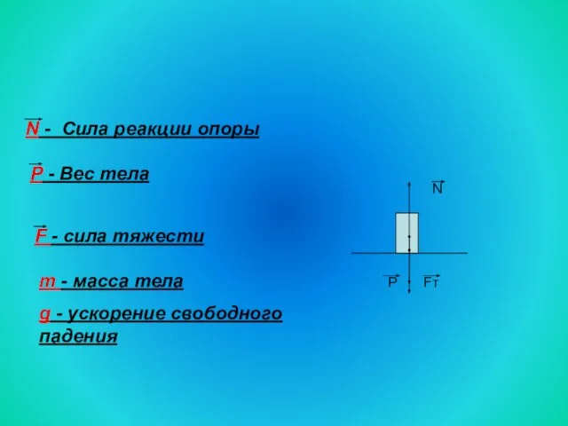 N - Сила реакции опоры P - Вес тела F - сила