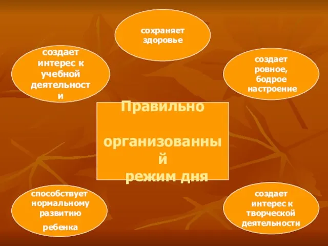 Правильно организованный режим дня создает интерес к учебной деятельности способствует нормальному развитию