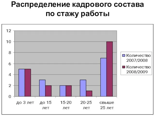 Распределение кадрового состава по стажу работы