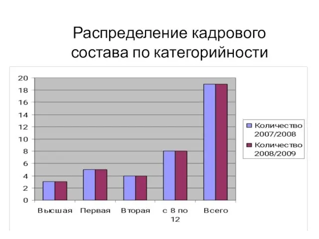 Распределение кадрового состава по категорийности