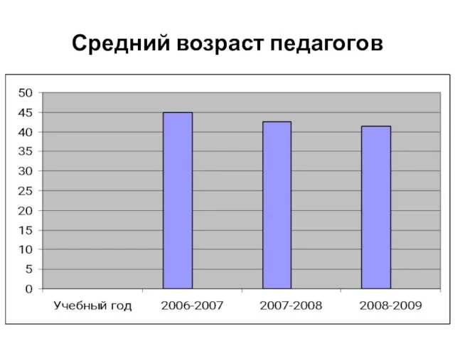 Средний возраст педагогов