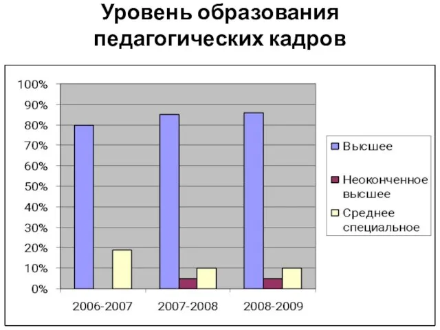 Уровень образования педагогических кадров