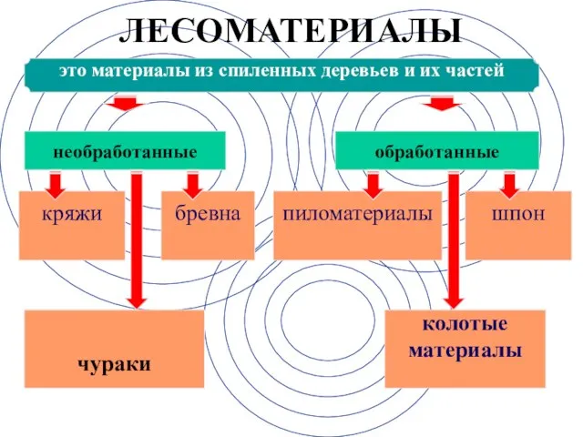 чураки ЛЕСОМАТЕРИАЛЫ это материалы из спиленных деревьев и их частей необработанные обработанные