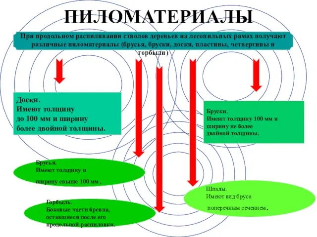 ПИЛОМАТЕРИАЛЫ При продольном распиливании стволов деревьев на лесопильных рамах получают различные пиломатериалы