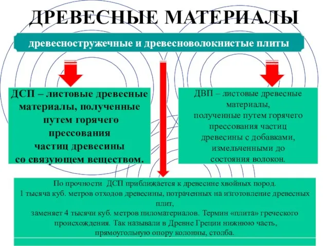 ДРЕВЕСНЫЕ МАТЕРИАЛЫ древесностружечные и древесноволокнистые плиты Мартеновская Электросталь Конвертерная (бессемеровская и томасовская)