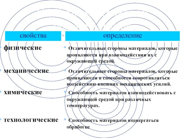 Свойства материалов и полуфабрикатов свойства определение физические Отличительные стороны материалов, которые проявляются