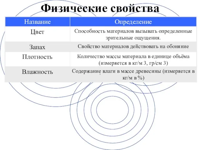 Физические свойства