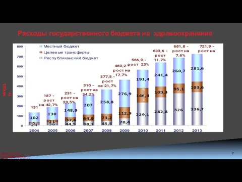 Расходы государственного бюджета на здравоохранение млрд. тг. 2 38% 17% 45% 34% 26% 40%