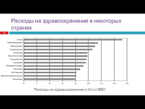 Расходы на здравоохранение в некоторых странах Расходы на здравоохранение в %% от ВВП