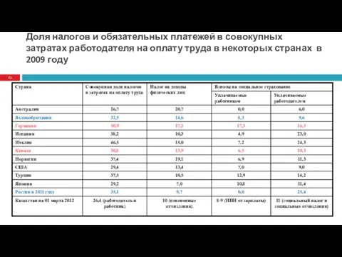 Доля налогов и обязательных платежей в совокупных затратах работодателя на оплату труда