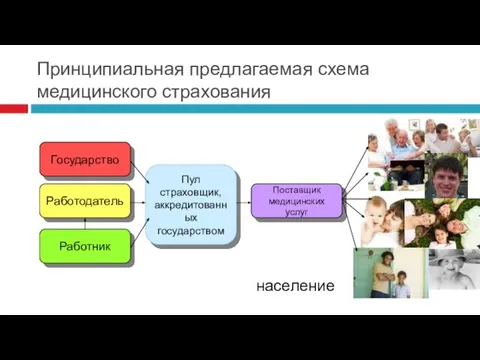 Принципиальная предлагаемая схема медицинского страхования Государство Работодатель Работник Пул страховщик, аккредитованных государством Поставщик медицинских услуг население