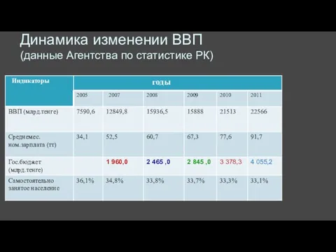 Динамика изменении ВВП (данные Агентства по статистике РК)