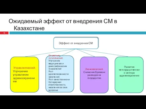 Ожидаемый эффект от внедрения СМ в Казахстане Эффект от внедрения СМ Управленческий: