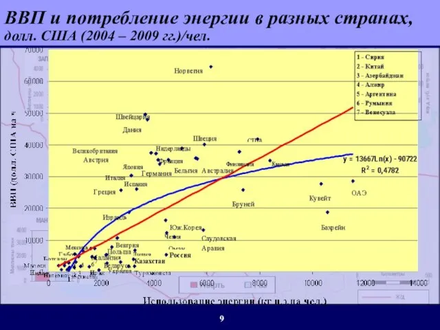 ВВП и потребление энергии в разных странах, долл. США (2004 – 2009 гг.)/чел.