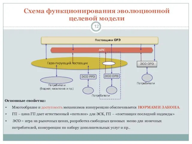 Схема функционирования эволюционной целевой модели Основные свойства: Многообразие и доступность механизмов конкуренции