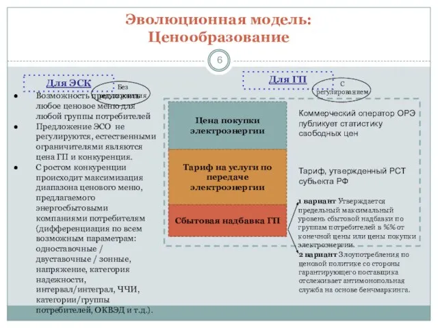 Эволюционная модель: Ценообразование 2 вариант Злоупотребления по ценовой политике со стороны гарантирующего