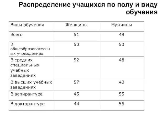 Распределение учащихся по полу и виду обучения