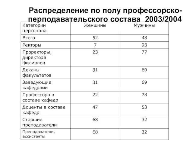 Распределение по полу профессорско-перподавательского состава 2003/2004