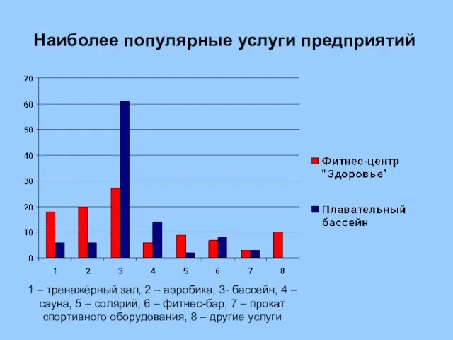 1 – тренажёрный зал, 2 – аэробика, 3- бассейн, 4 – сауна,