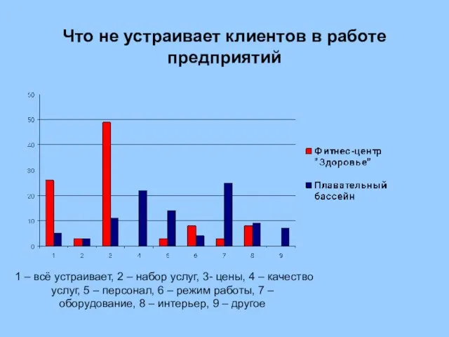 1 – всё устраивает, 2 – набор услуг, 3- цены, 4 –