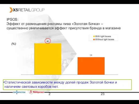 2 IPSOS: Эффект от размещения рекламы пива «Золотая Бочка» – существенно увеличивается