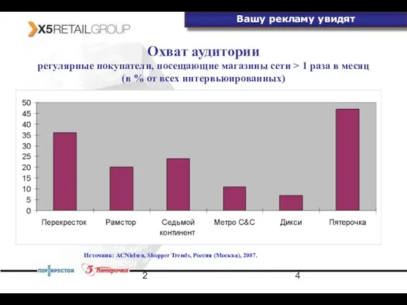 2 Охват аудитории регулярные покупатели, посещающие магазины сети > 1 раза в