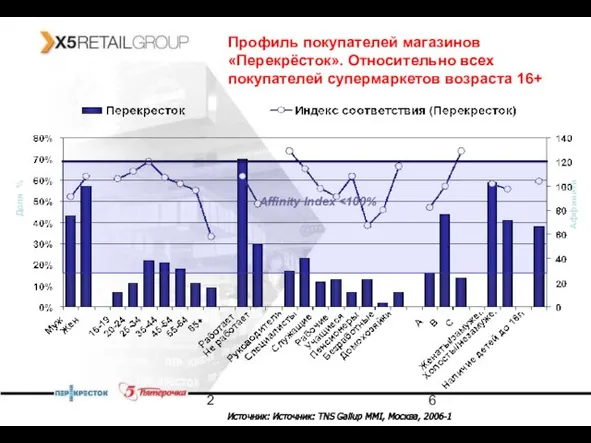 2 Профиль покупателей магазинов «Перекрёсток». Относительно всех покупателей супермаркетов возраста 16+ Affinity