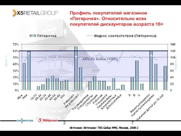 2 Affinity Index Источник: Источник: TNS Gallup MMI, Москва, 2006-1 Доля %