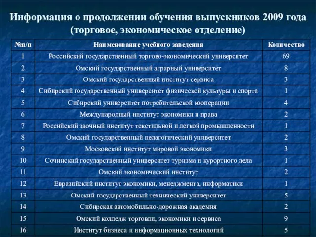 Информация о продолжении обучения выпускников 2009 года (торговое, экономическое отделение)