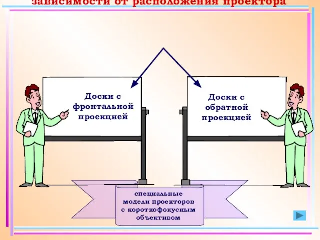 Интерактивные доски делятся на классы в зависимости от расположения проектора специальные модели