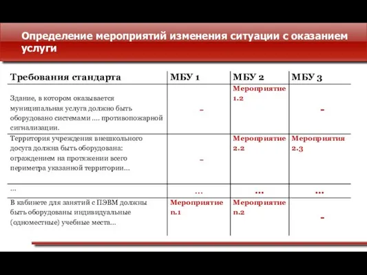 Определение мероприятий изменения ситуации с оказанием услуги