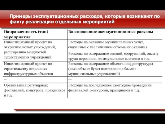 Примеры эксплуатационных расходов, которые возникают по факту реализации отдельных мероприятий