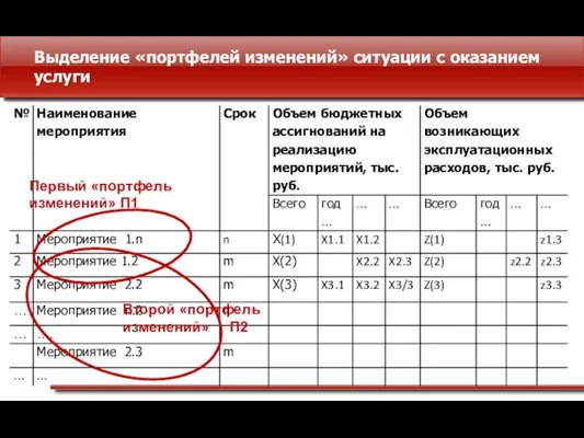 Выделение «портфелей изменений» ситуации с оказанием услуги Первый «портфель изменений» П1 Второй «портфель изменений» П2