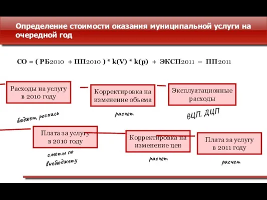 Определение стоимости оказания муниципальной услуги на очередной год СО = ( РБ2010