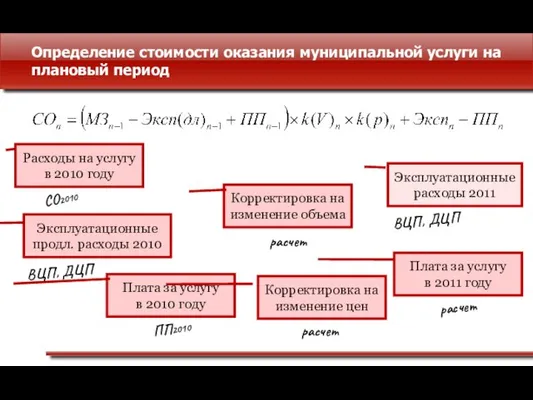 Определение стоимости оказания муниципальной услуги на плановый период Расходы на услугу в