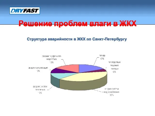 Решение проблем влаги в ЖКХ Структура аварийности в ЖКХ по Санкт-Петербургу