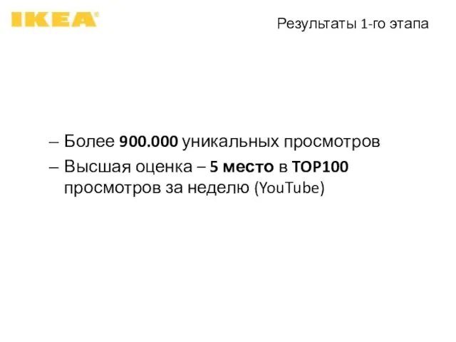 Результаты 1-го этапа Более 900.000 уникальных просмотров Высшая оценка – 5 место